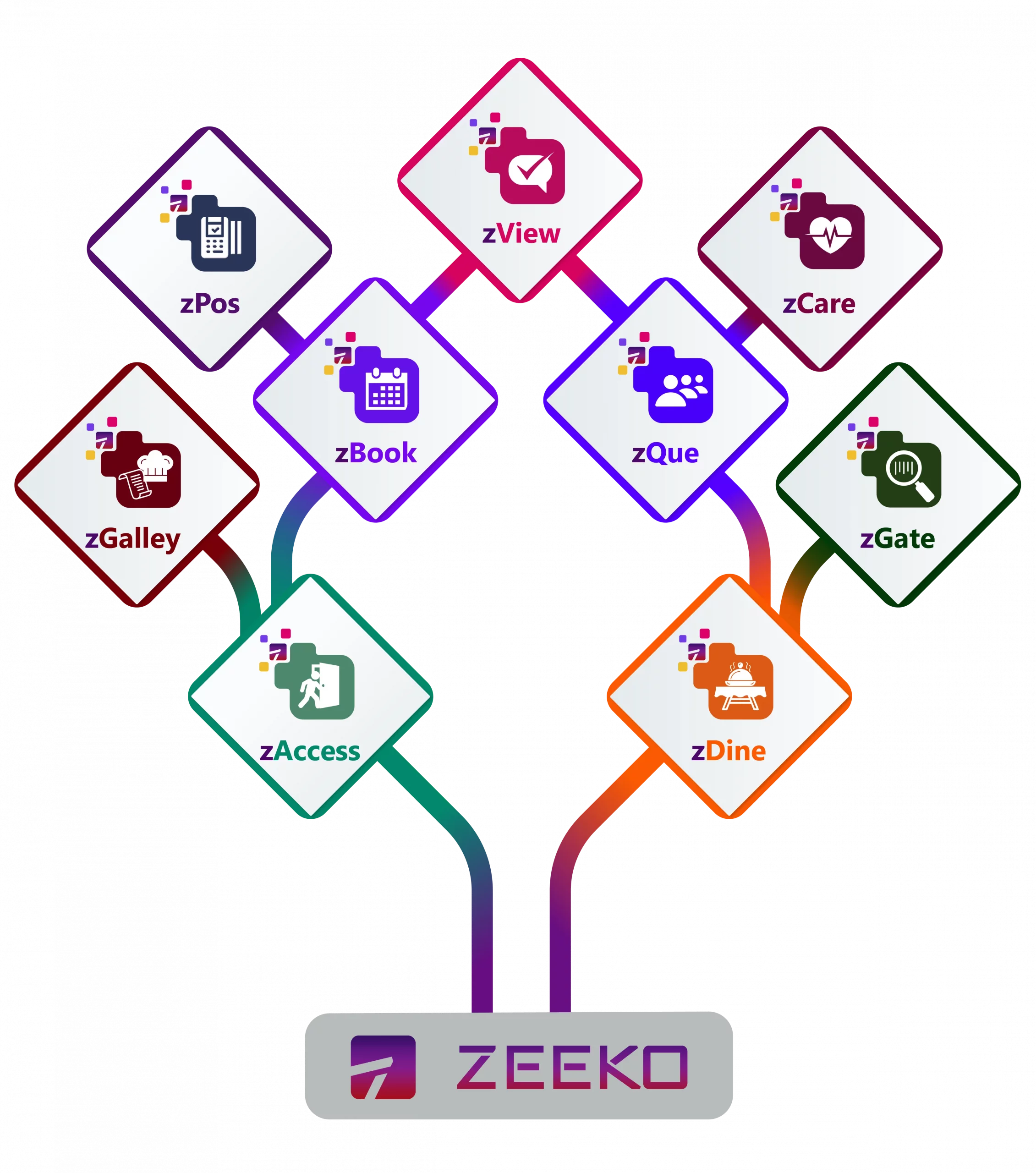 zeeko product tree